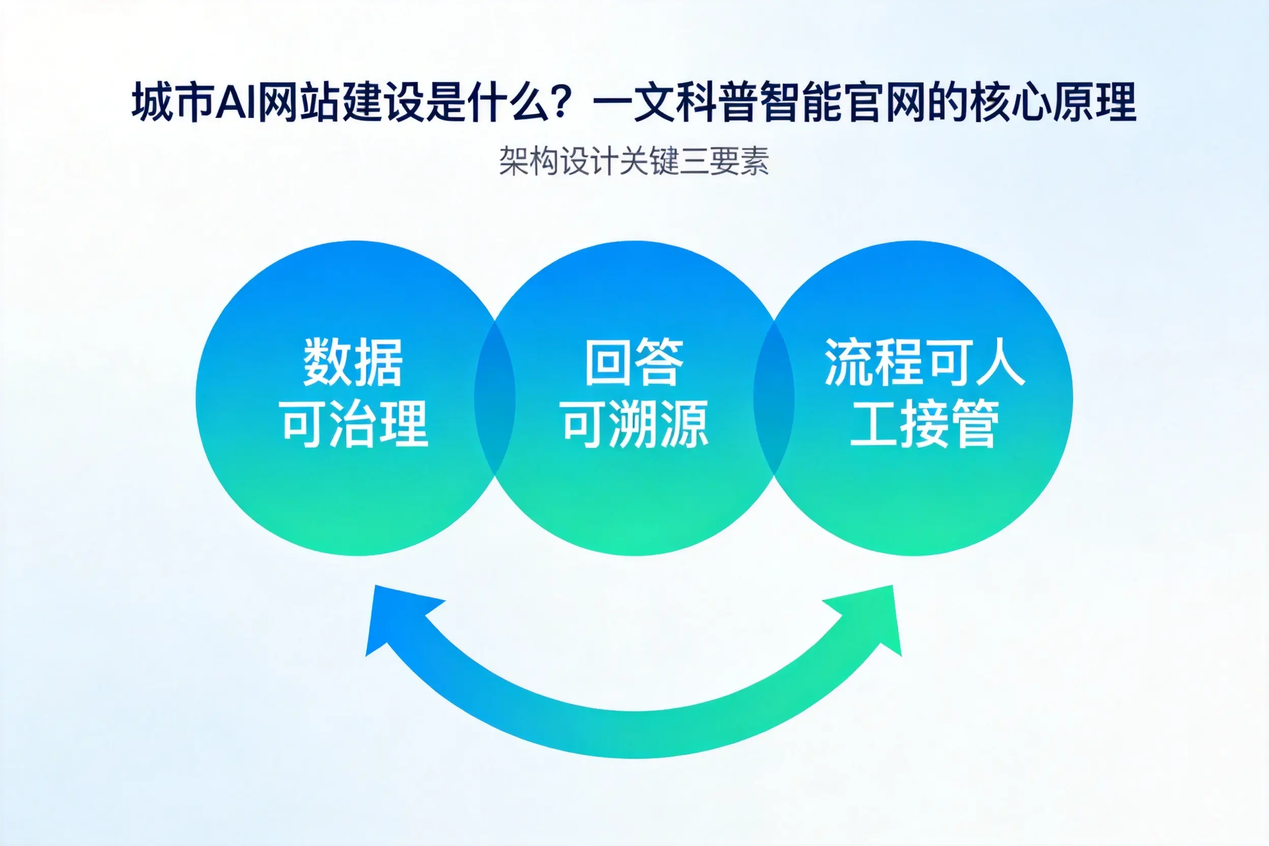黑龙江AI网站建设是什么？一文科普智能官网的核心原理