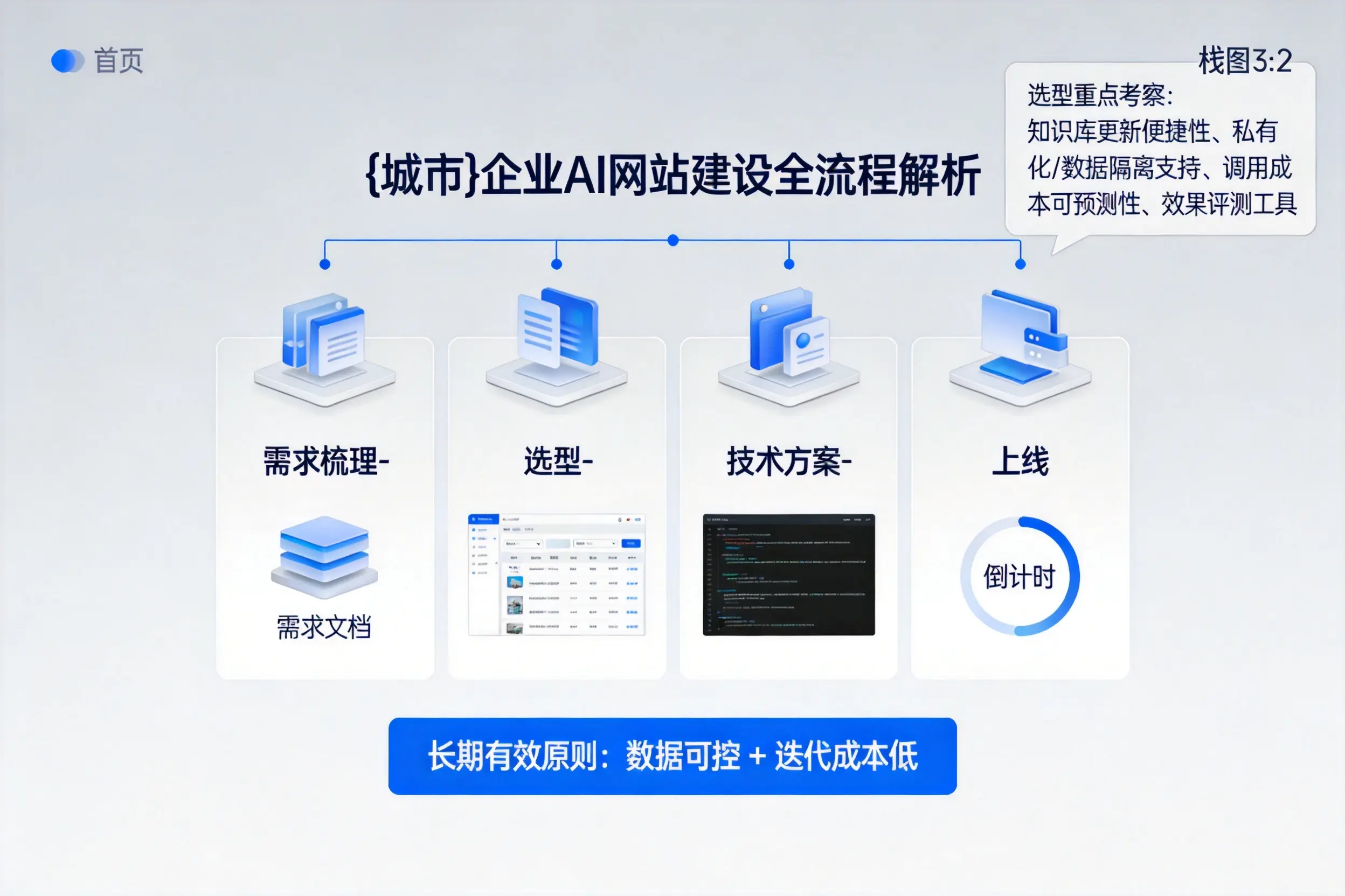 黑龙江企业AI网站建设如何入门？从需求梳理到上线全流程解析