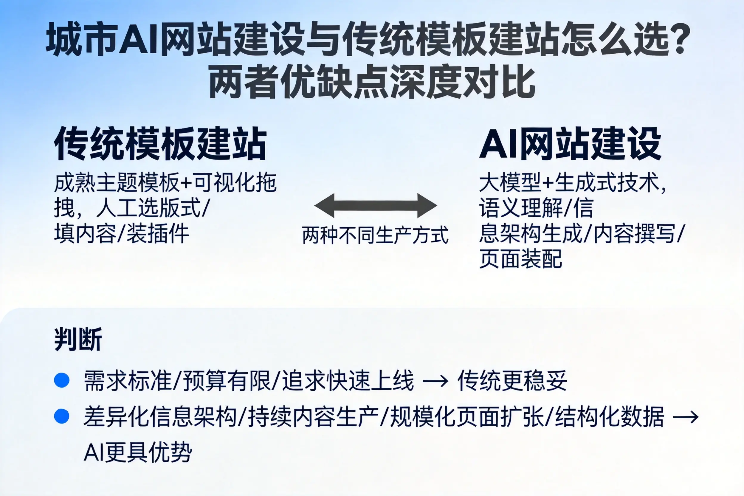 黑龙江AI网站建设与传统模板建站怎么选？两者优缺点深度对比