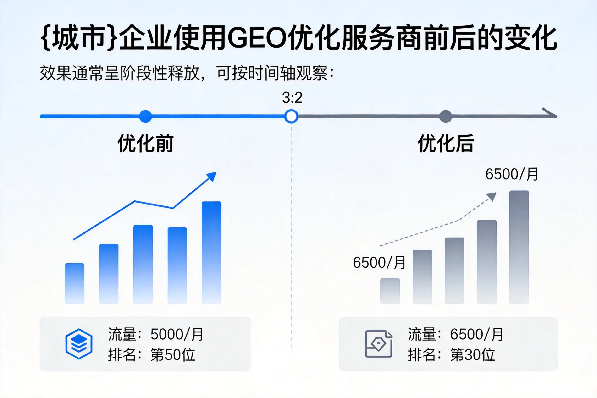黑龙江企业使用GEO优化服务商前后的变化