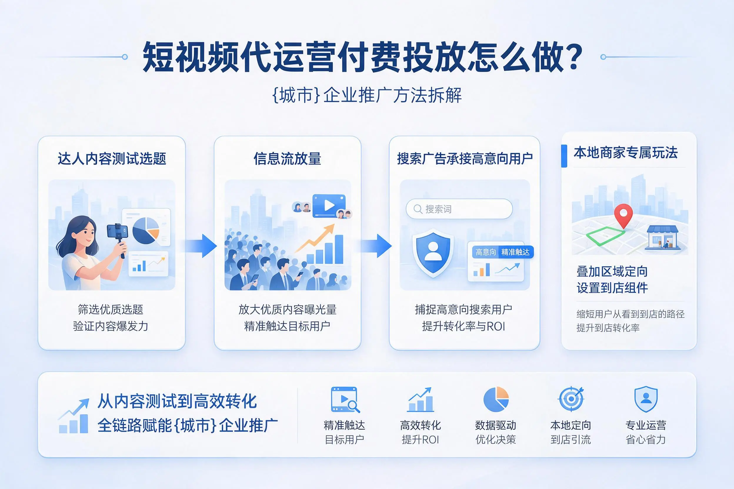 短视频代运营付费投放怎么做？黑龙江企业推广方法拆解