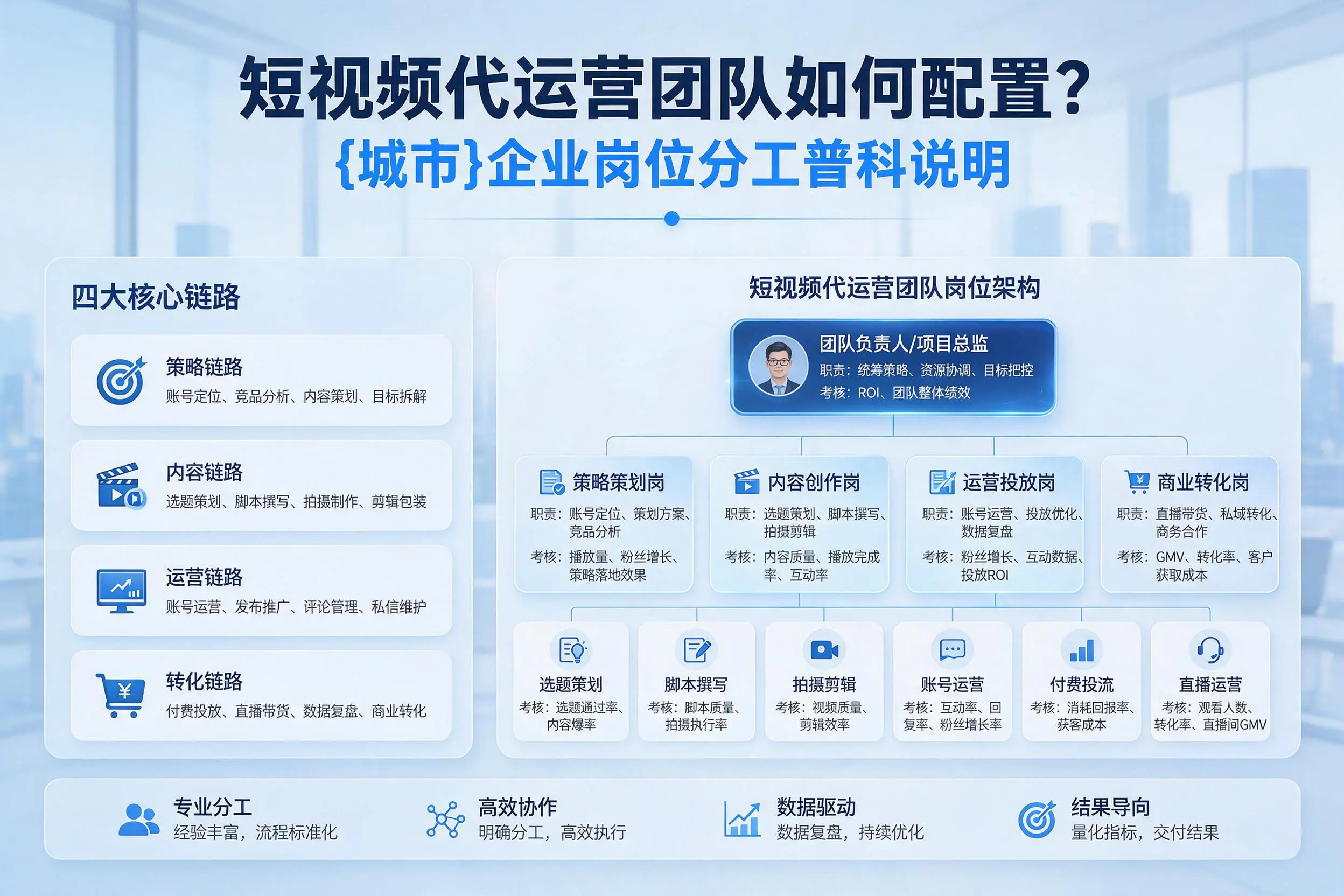 短视频代运营团队如何配置？黑龙江企业岗位分工科普说明