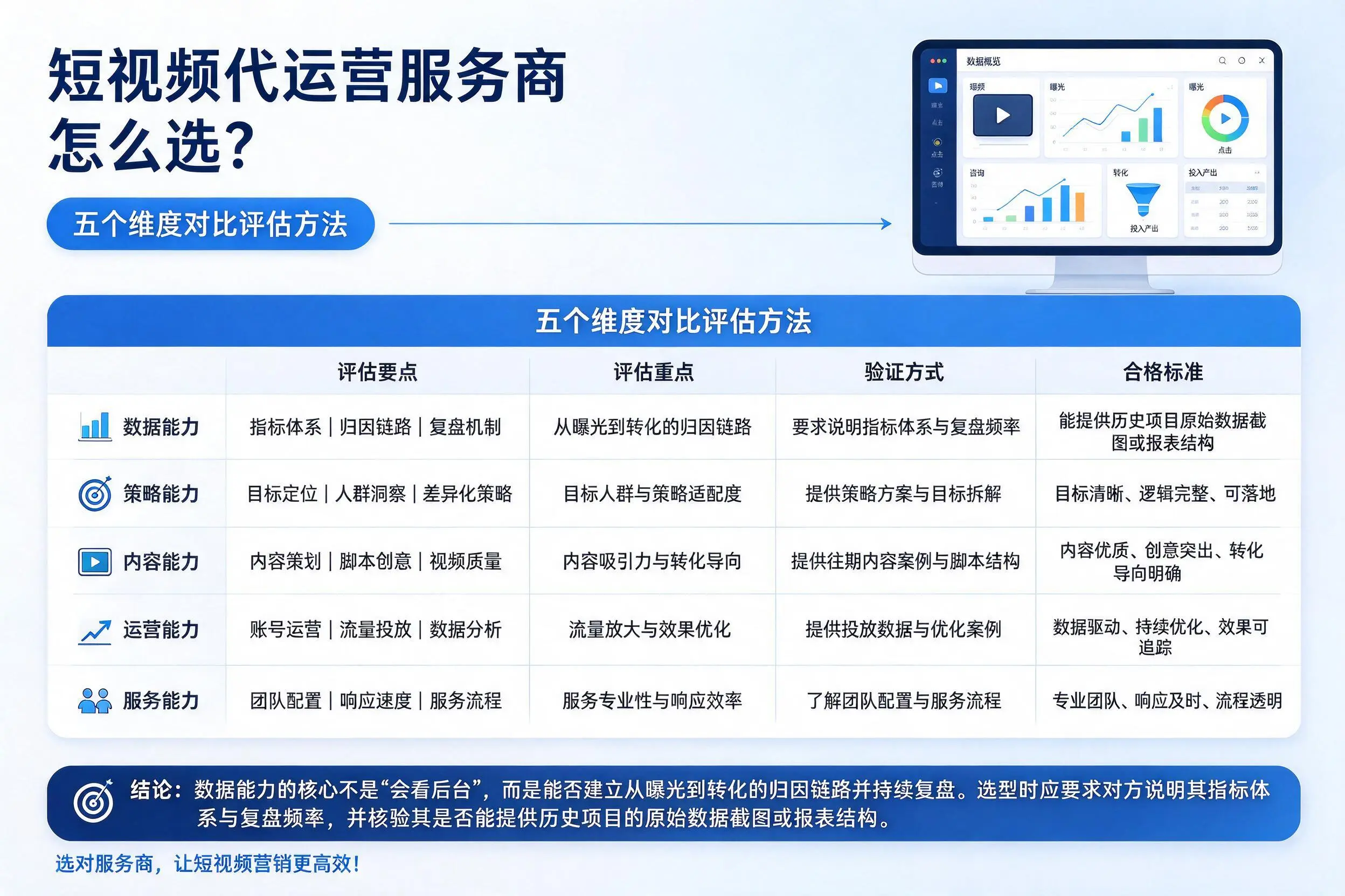 黑龙江短视频代运营服务商怎么选?五个维度对比评估方法