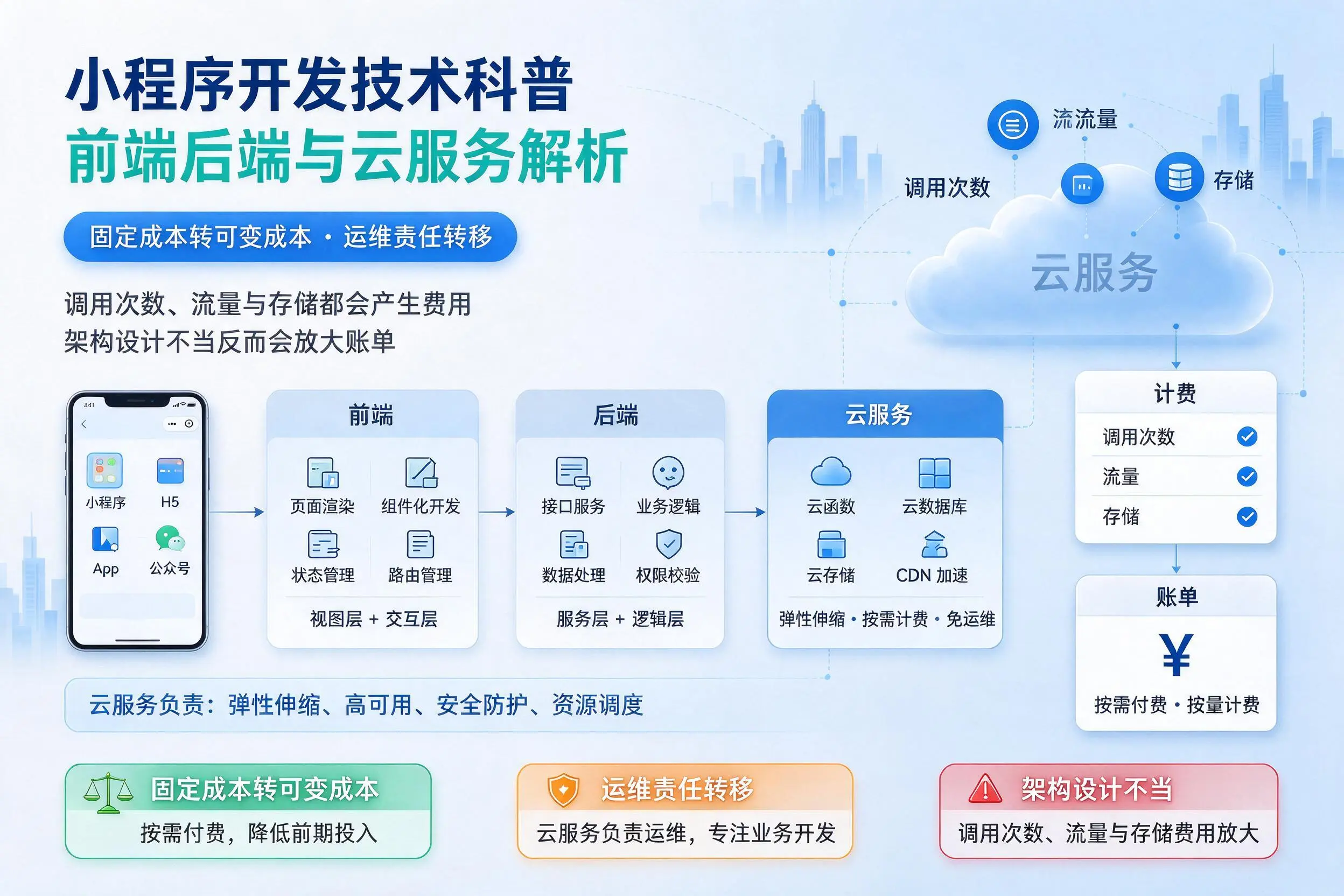 黑龙江小程序开发技术科普:前端后端与云服务解析