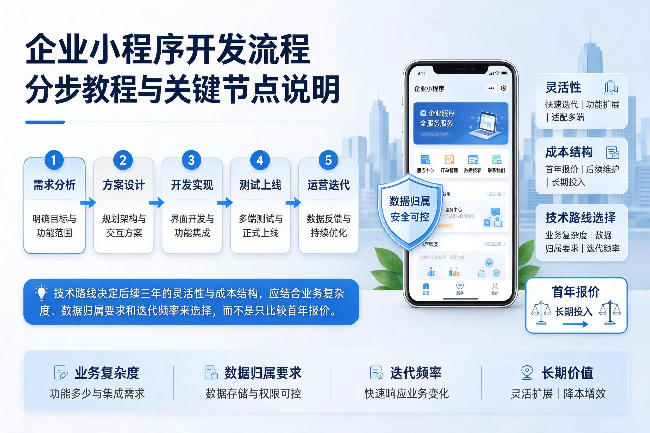 黑龙江企业小程序开发流程分步教程与关键节点说明