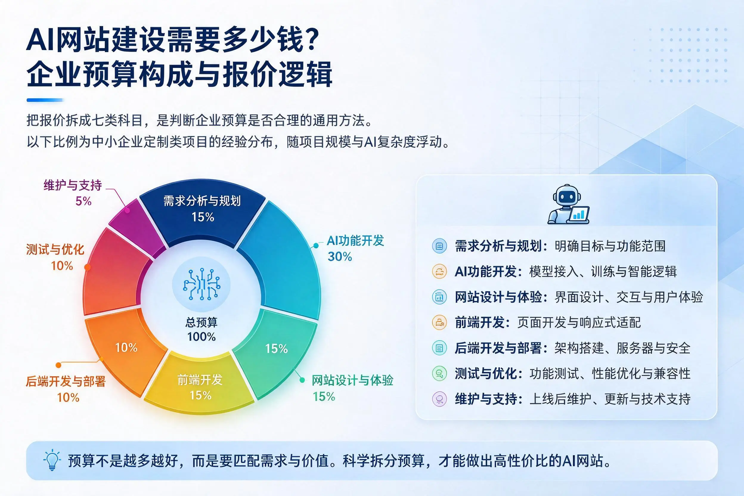 AI网站建设需要多少钱？黑龙江企业预算构成与报价逻辑