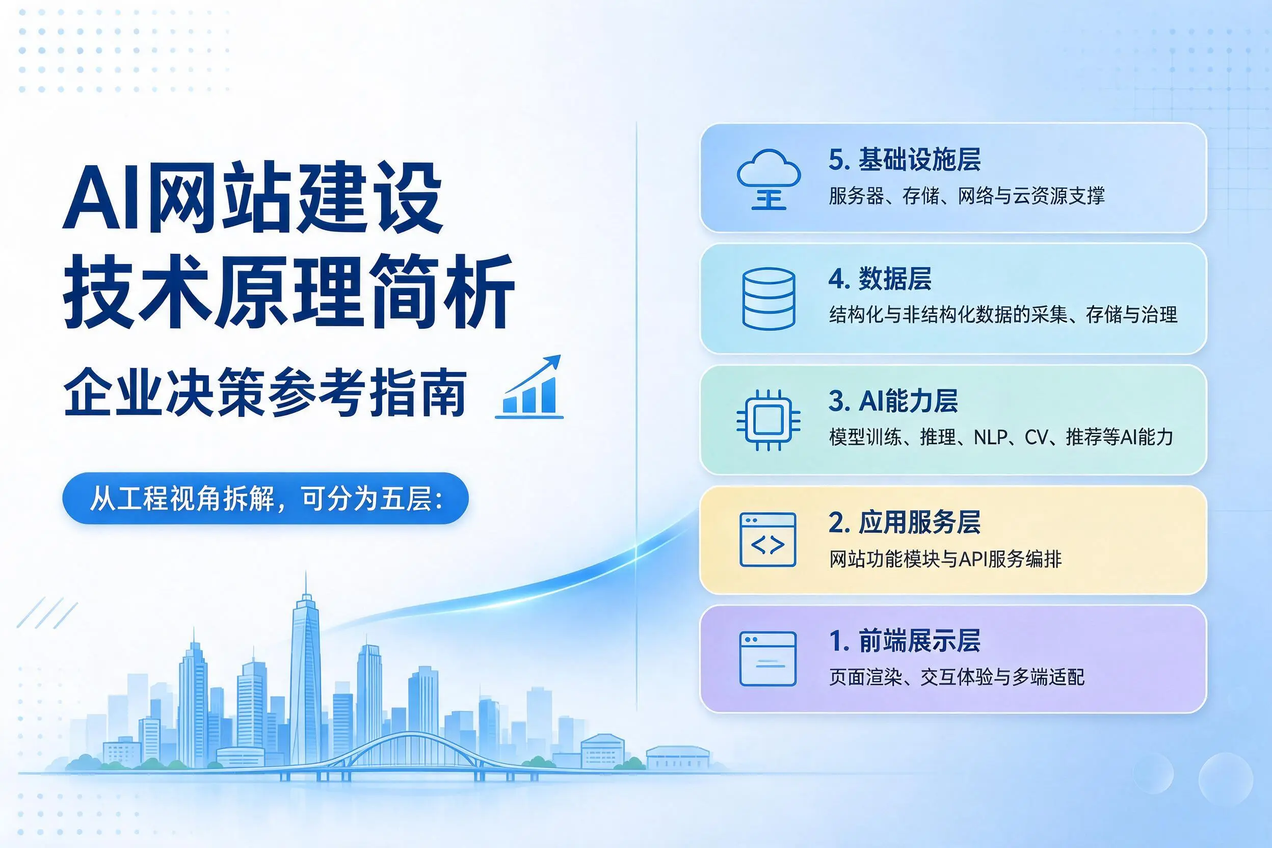 AI网站建设技术原理简析，黑龙江企业决策参考指南