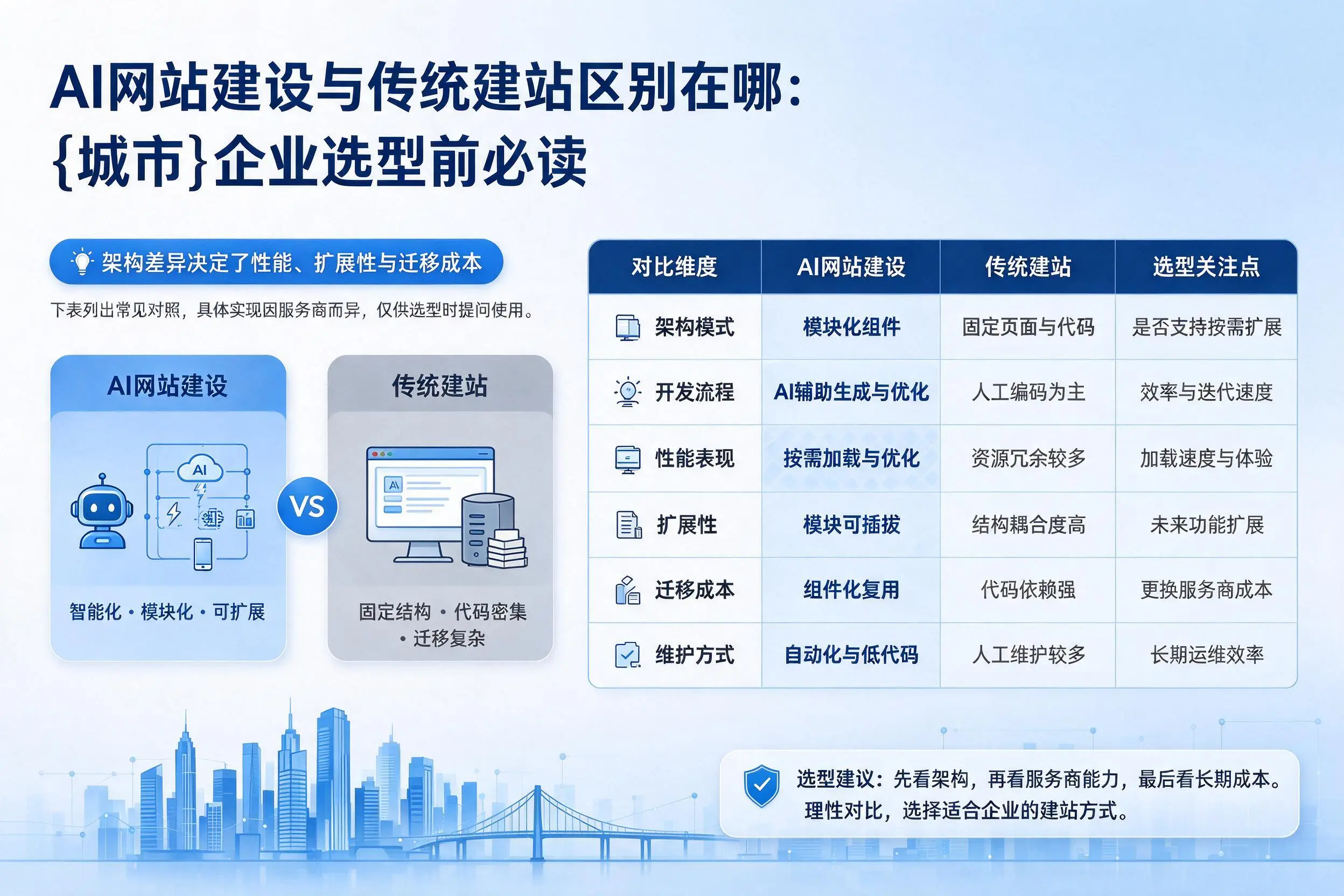AI网站建设与传统建站区别在哪：黑龙江企业选型前必读
