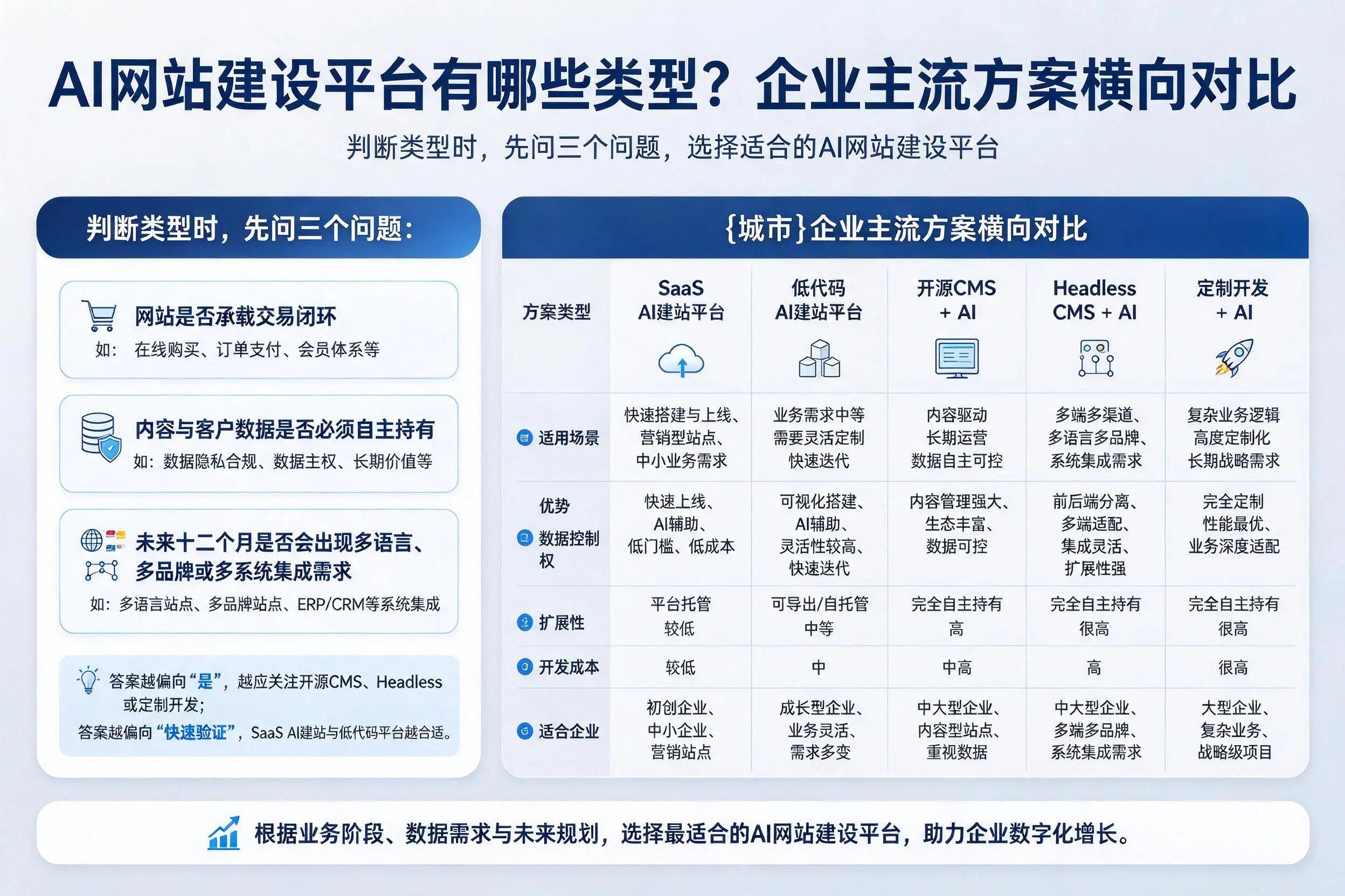 AI网站建设平台有哪些类型？黑龙江企业主流方案横向对比