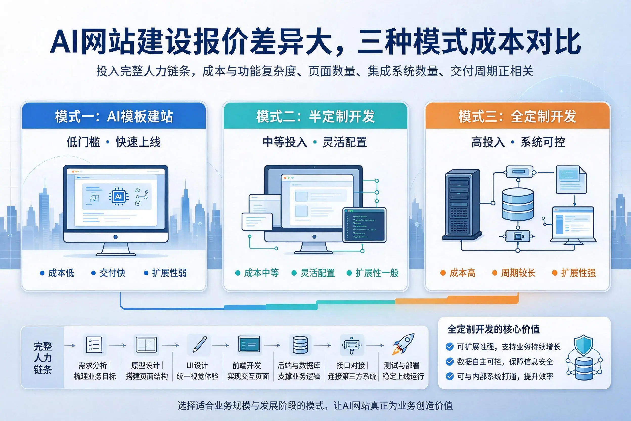 黑龙江AI网站建设报价差异大，三种模式成本对比
