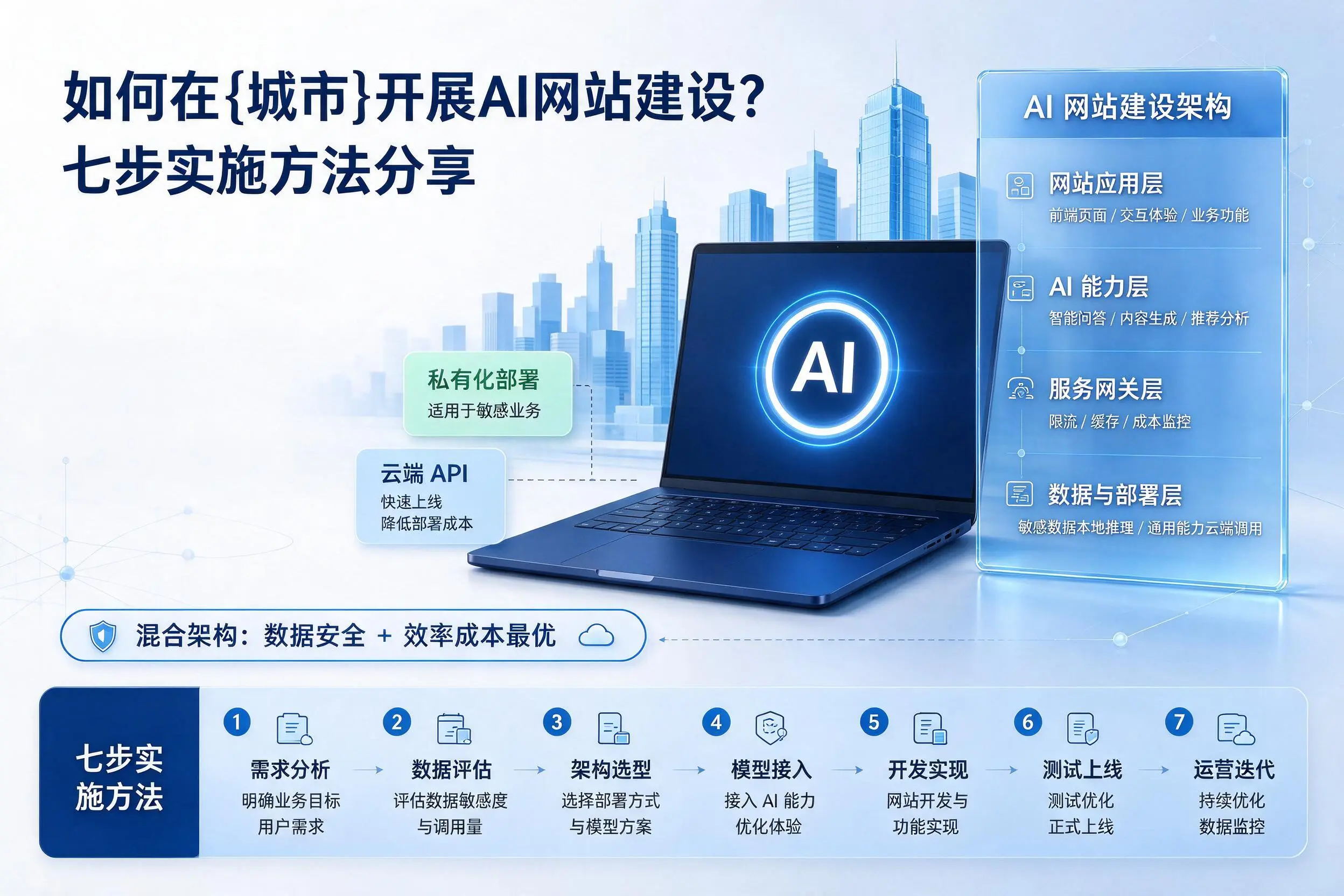 如何在黑龙江开展AI网站建设？七步实施方法分享