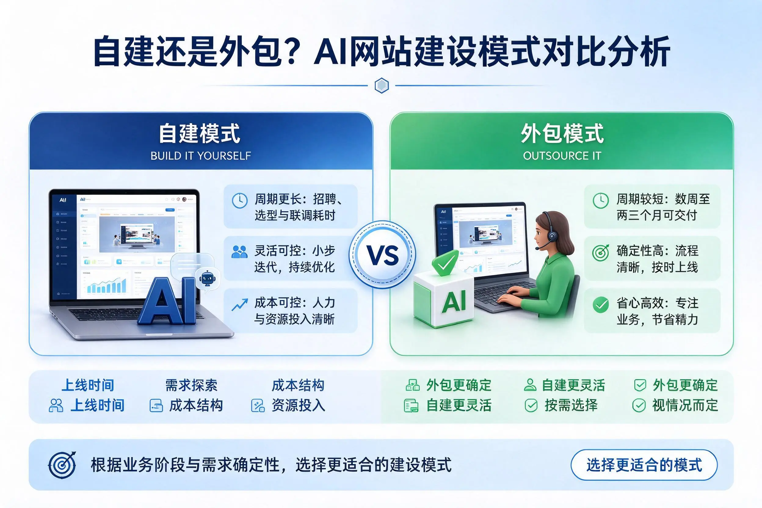自建还是外包?黑龙江AI网站建设模式对比分析