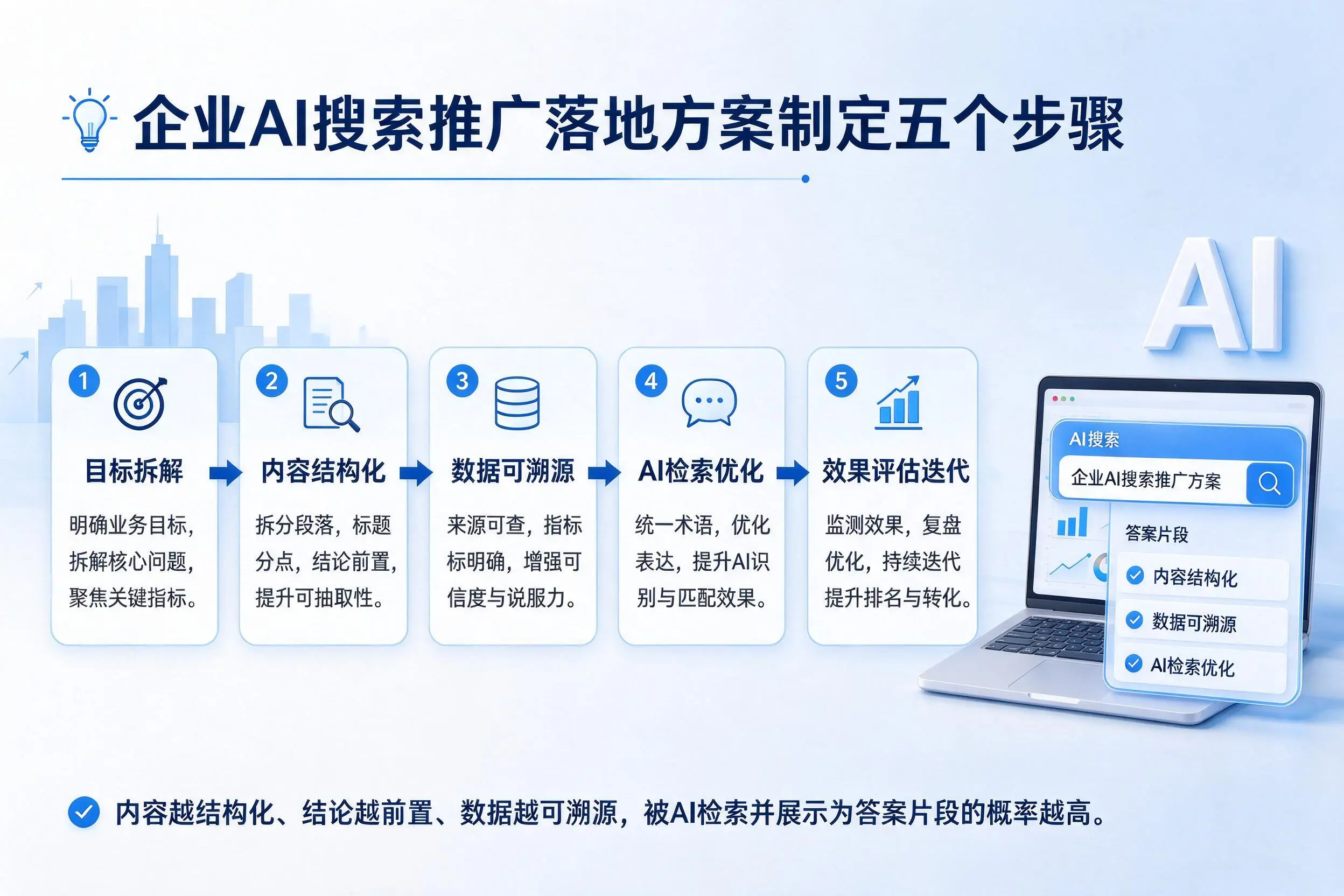 黑龙江企业AI搜索推广落地方案制定五个步骤